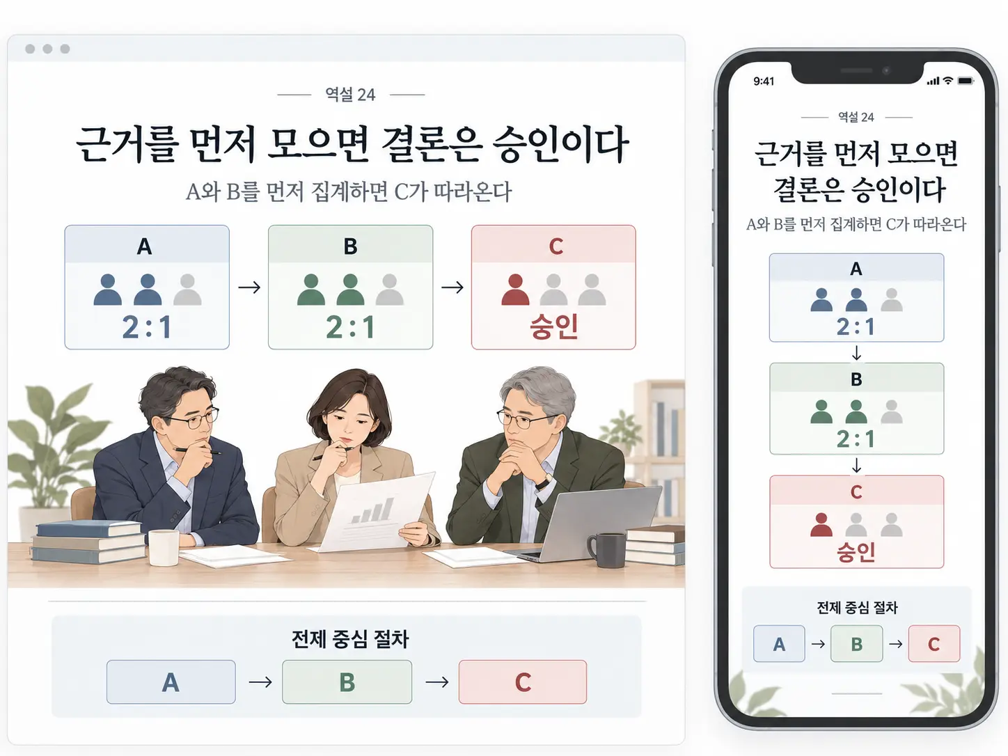 생각그림 5 · 한국인 심사자 세 명의 판단을 근거 A와 B부터 모으면 규칙에 따라 C, 승인이 따라온다.