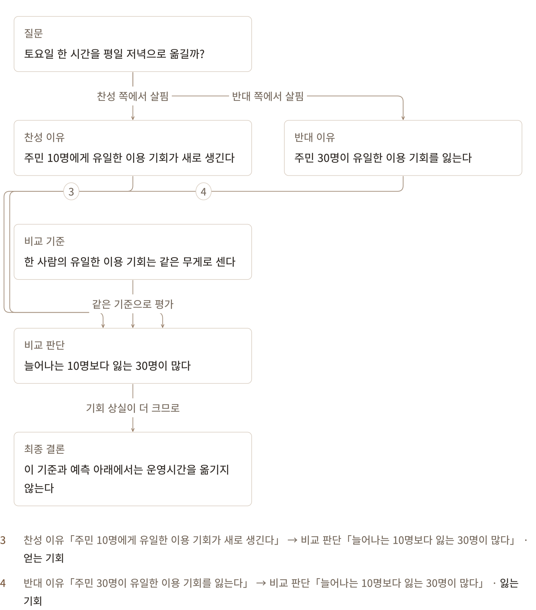 가상 도서관의 운영 제안을 두고 양쪽 이유를 비교하고, 같은 기준을 적용해 비교 판단과 최종 판단으로 이어 가는 AVD 논증 V 도식 생각그림.