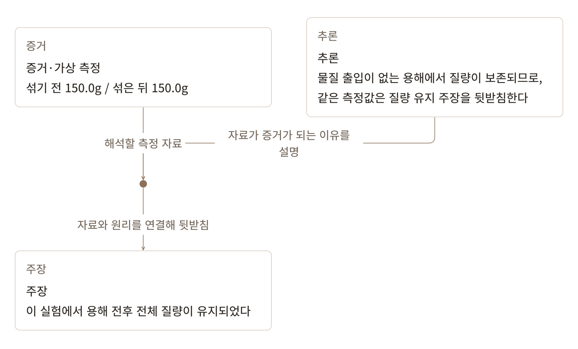 가상 실험의 측정 자료와 과학 원리를 함께 연결해 탐구 질문에 답하는 주장·증거·추론 CER 생각그림.