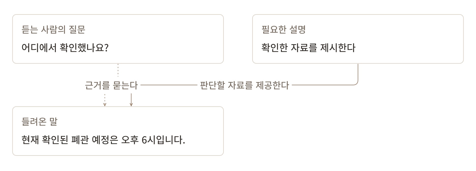 현재 확인된 폐관 예정은 오후 6시라는 주장에, 어디에서 확인했는지 묻는 질문과 함께 확인할 자료를 연결한 생각그림.
