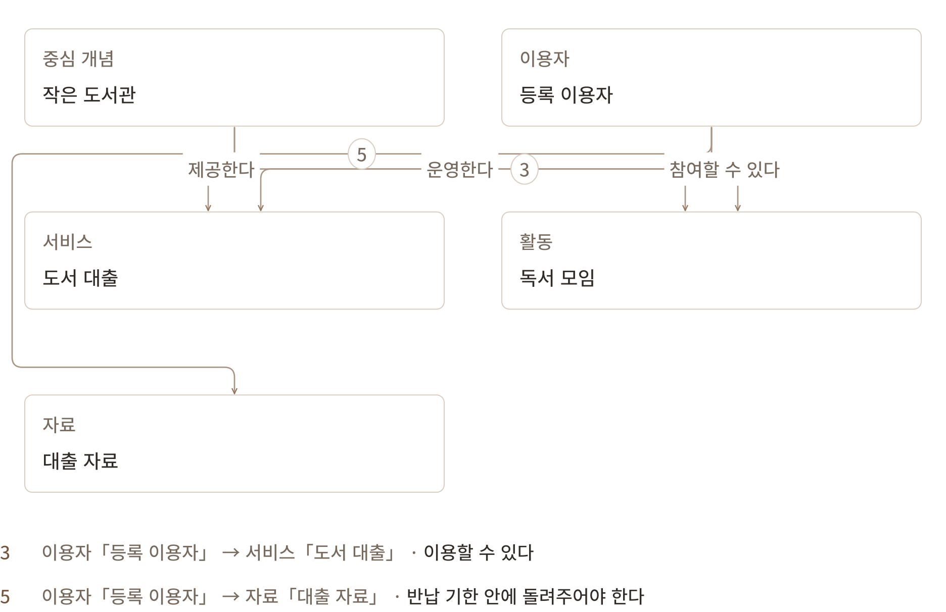 가상 도서관의 개념들을 관계를 나타내는 말로 연결해 각 연결을 한 문장씩 읽을 수 있도록 구성한 개념도 생각그림.