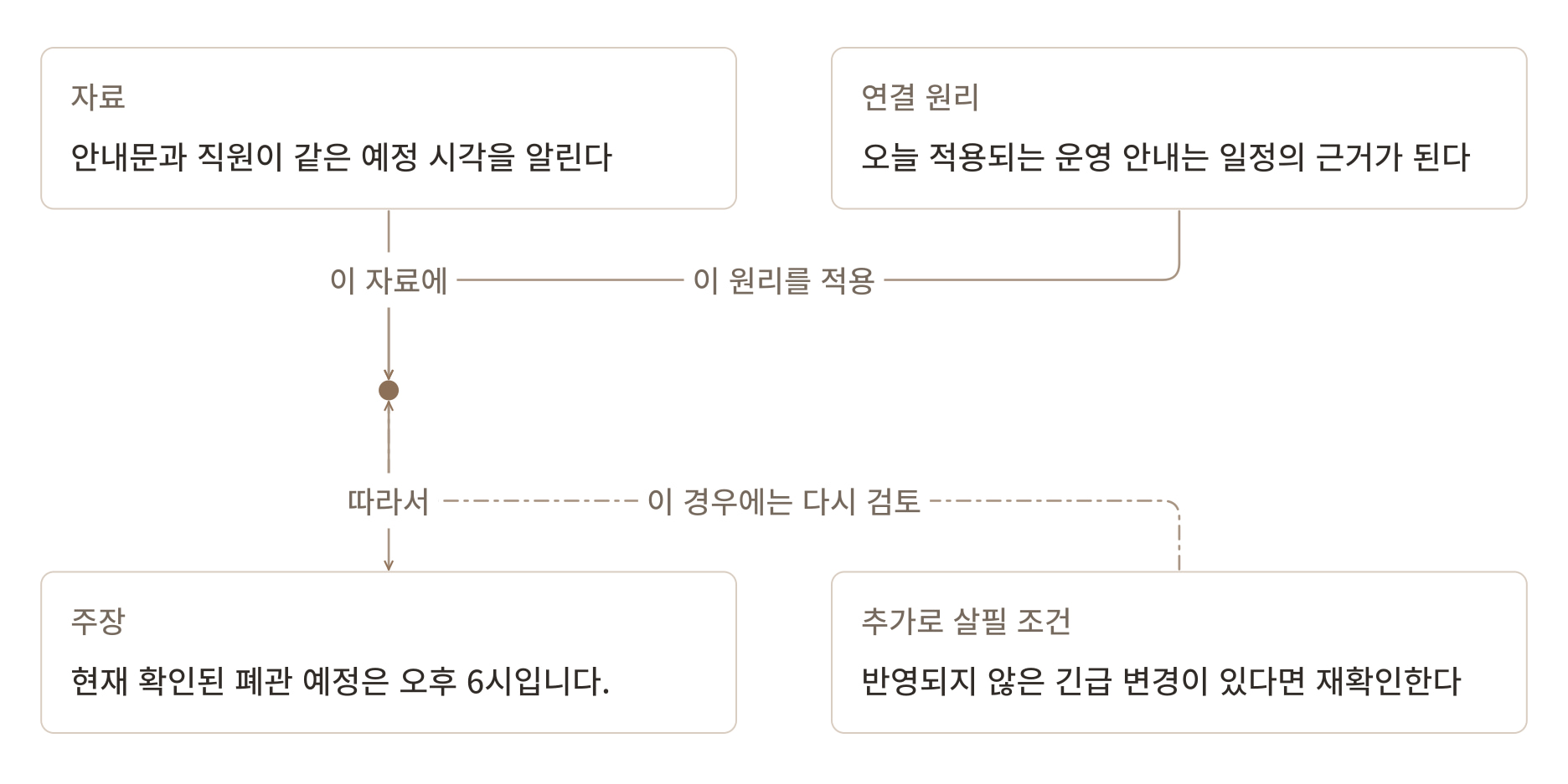 주장·자료·연결 원리·추가로 살필 조건이 글의 각 문장과 어떻게 이어지는지 나타낸 생각그림.