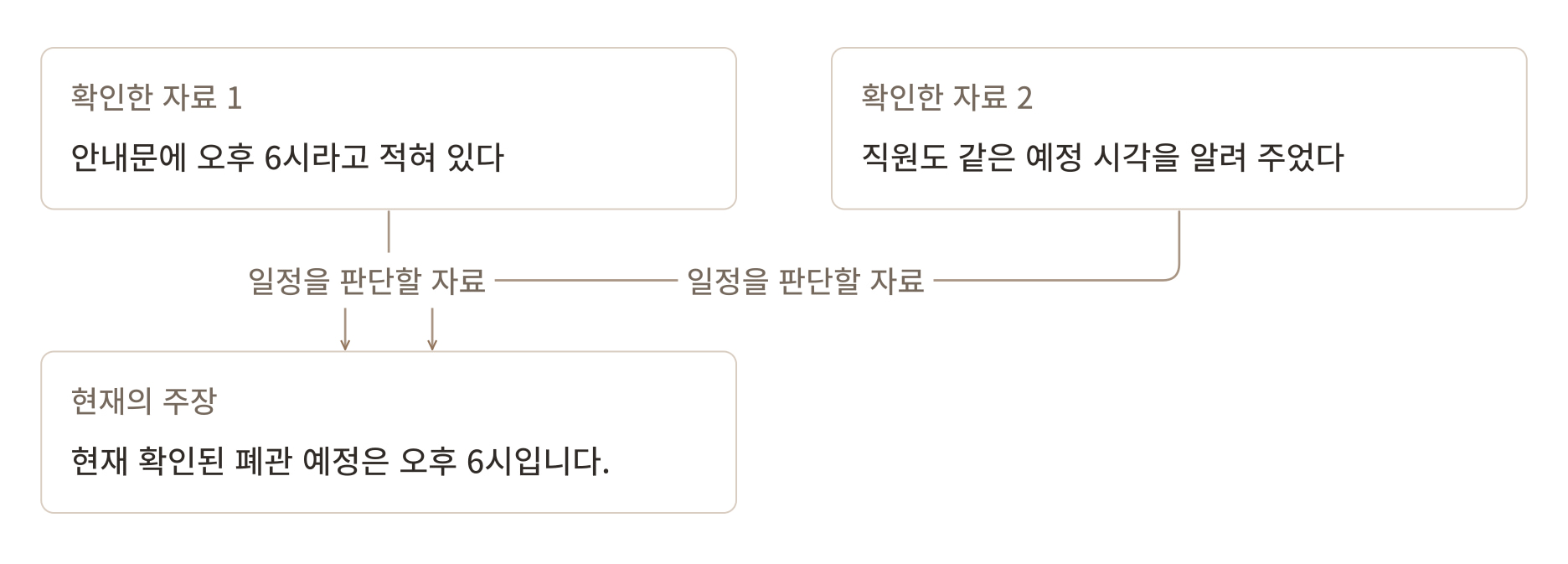 가상 도서관의 안내문과 직원의 확인을 자료로 나누고, 현재 확인된 폐관 예정 시각이라는 주장으로 연결한 생각그림.