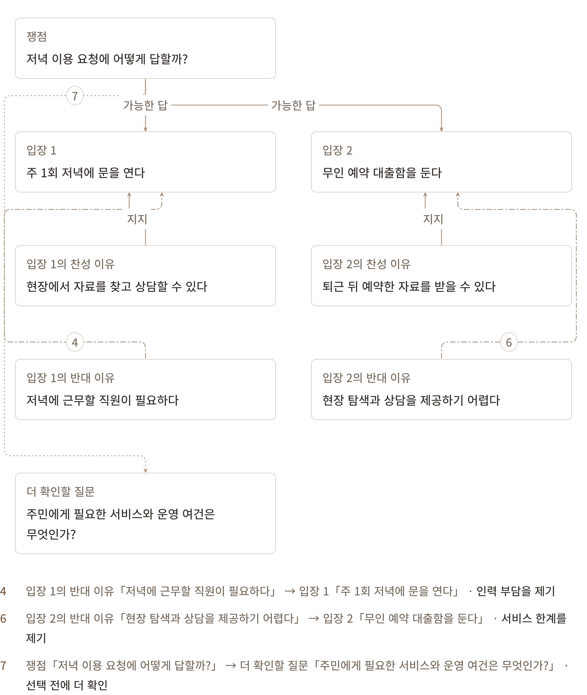 가상 도서관의 운영 쟁점, 두 가지 답, 각 답의 찬성·반대 이유, 더 확인할 질문을 함께 펼친 IBIS 생각그림.