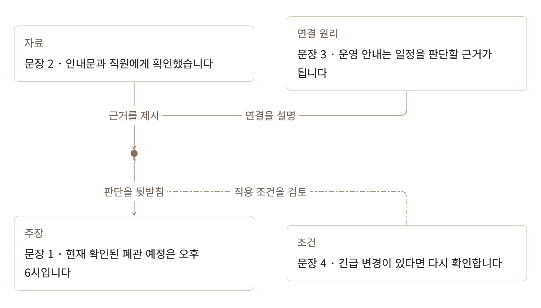 가상 도서관에 관해 쓴 문단에서 각 문장의 역할을 찾아, 자료가 주장을 뒷받침하는 관계로 다시 배치한 생각그림.