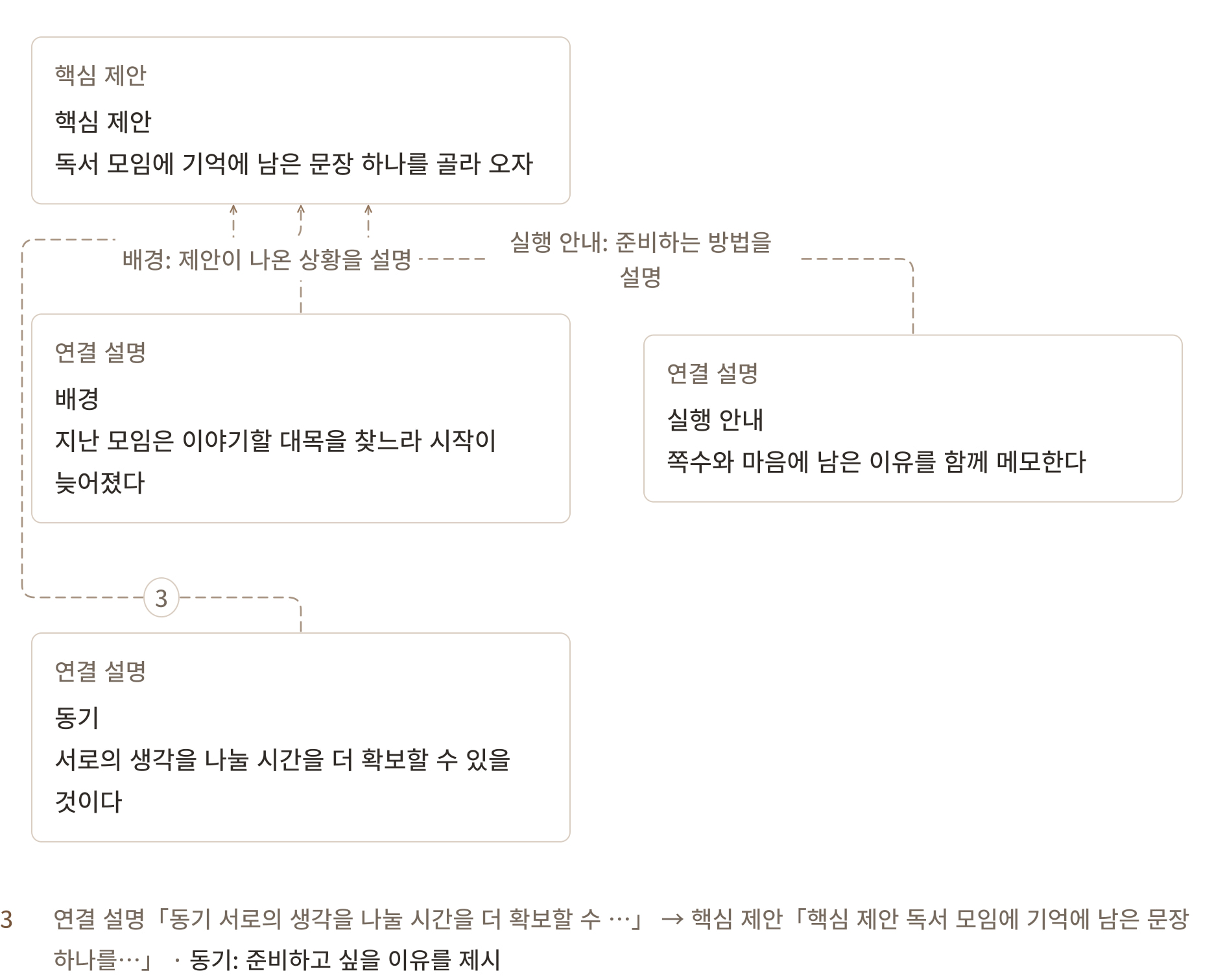 가상 독서 모임 안내문의 핵심 제안에 배경, 실행 안내, 동기를 기능 관계로 연결한 수사구조이론 RST 생각그림.