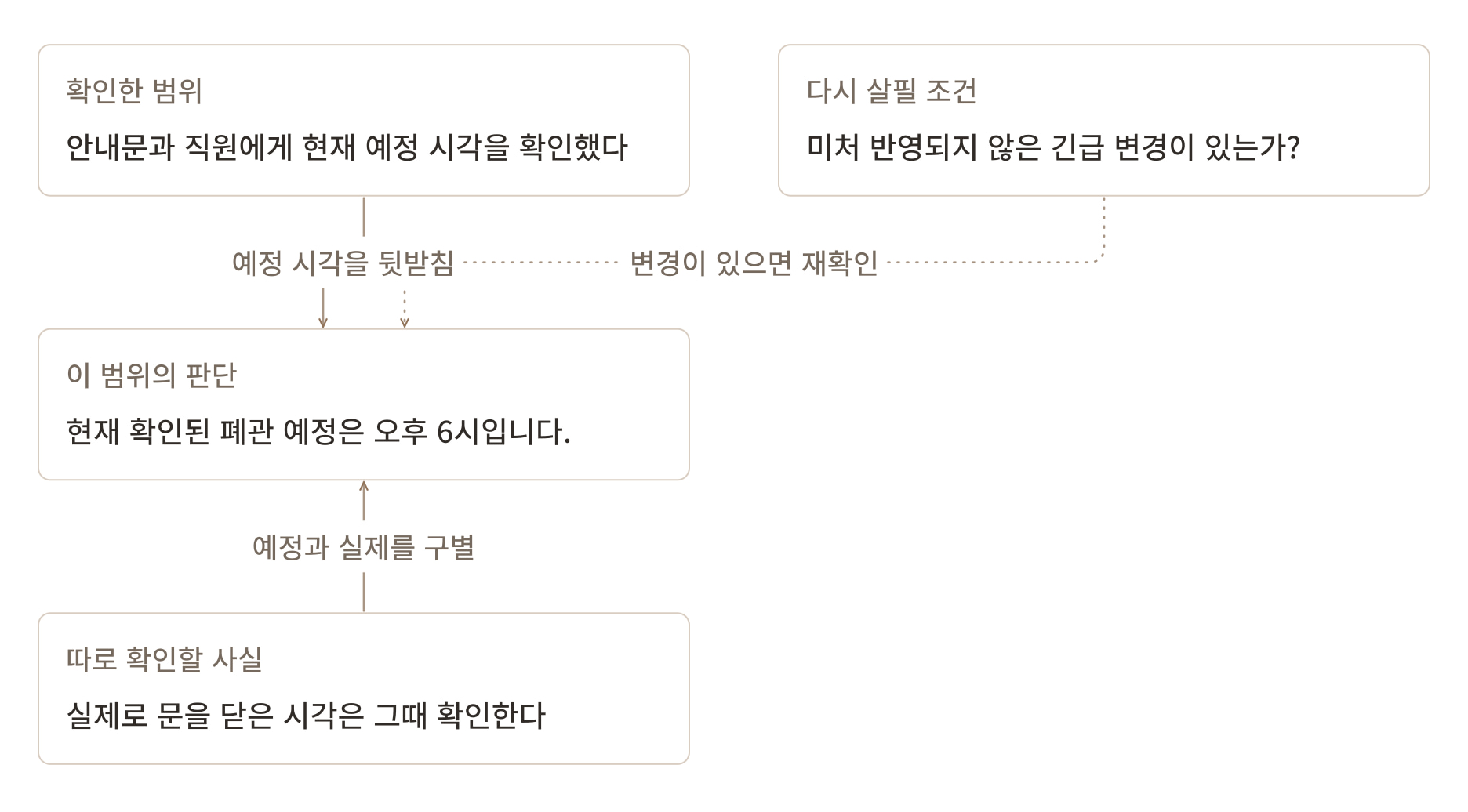 현재 확인한 자료, 폐관 예정 시각이라는 주장, 긴급 변경과 실제 운영 확인을 구분해 판단의 범위를 나타낸 생각그림.