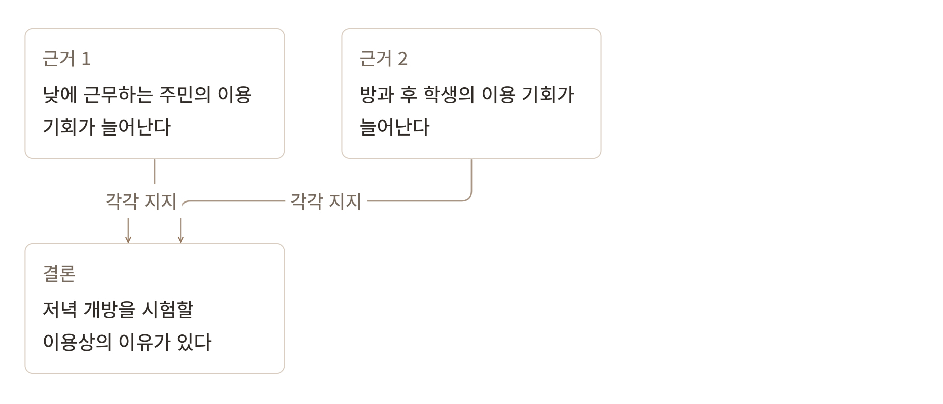 독립 근거형 생각그림. 서로 다른 근거에서 결론으로 각각 선을 잇습니다. 한 집단의 이용 기회를 지워도 다른 집단의 이용 기회가 개방을 검토할 이유로 남습니다. 다만 이용상 이익을 확인한 뒤에도 비용과 인력은 살펴야 합니다.