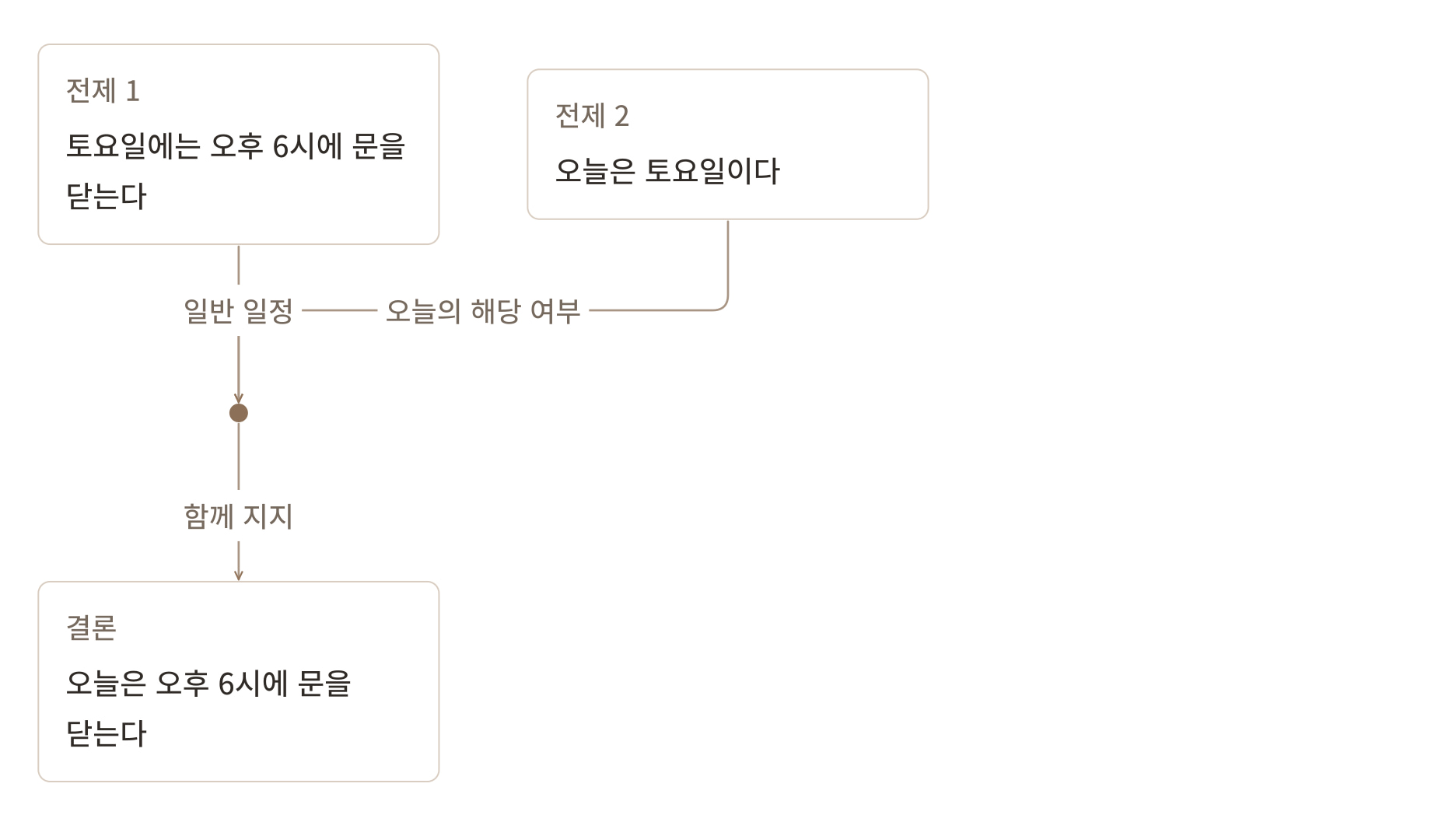 공동 근거형 생각그림. 토요일의 일정과 오늘의 요일을 함께 써야 오늘의 마감 시각을 판단할 수 있습니다. 둘 중 하나만으로는 결론을 이끌 수 없습니다. 합류점은 새로운 사실을 더하는 상자가 아니라 두 전제를 함께 쓴다는 표시입니다.