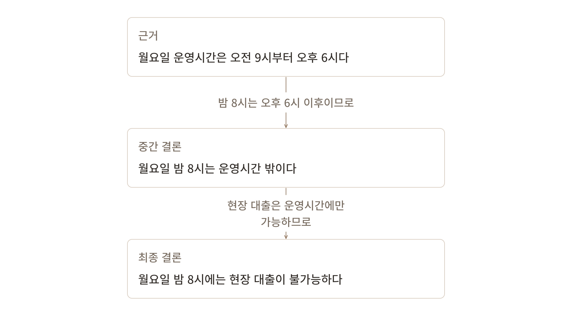 연쇄형 생각그림. 한 단계의 판단을 다음 단계의 근거로 씁니다. 운영시간 밖이라는 중간 결론에서 현장 대출 여부를 판단합니다. 마지막 연결에 필요한 ‘현장 대출은 운영시간에만 가능하다’는 조건도 선에 적었습니다.