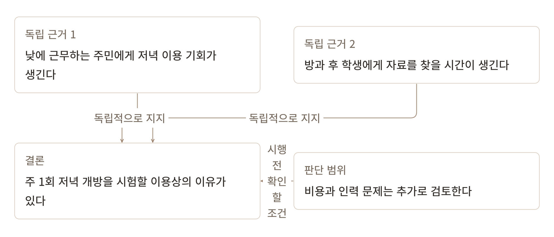 낮에 근무하는 주민과 방과 후 학생의 이용 기회를 각각 독립 근거로 놓고, 주 1회 저녁 개방을 시험할 이유와 비용·인력 검토 범위를 연결한 표준 논증 지도 생각그림.