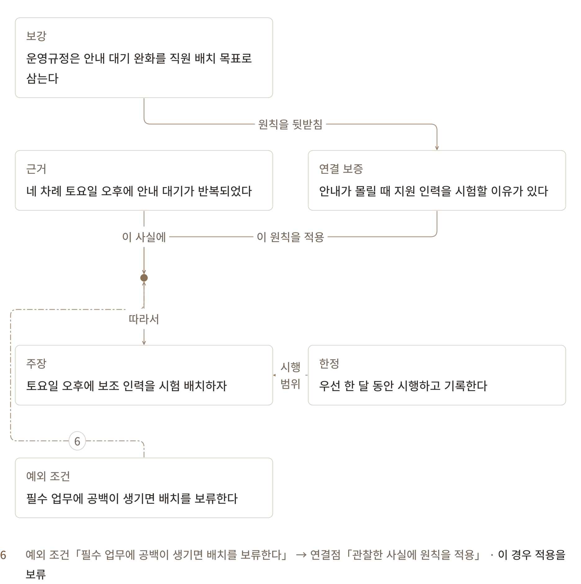가상 도서관 사례의 근거, 연결 보증, 보강, 주장, 한정, 예외 조건을 구분해 관계를 연결한 툴민 모형 생각그림.