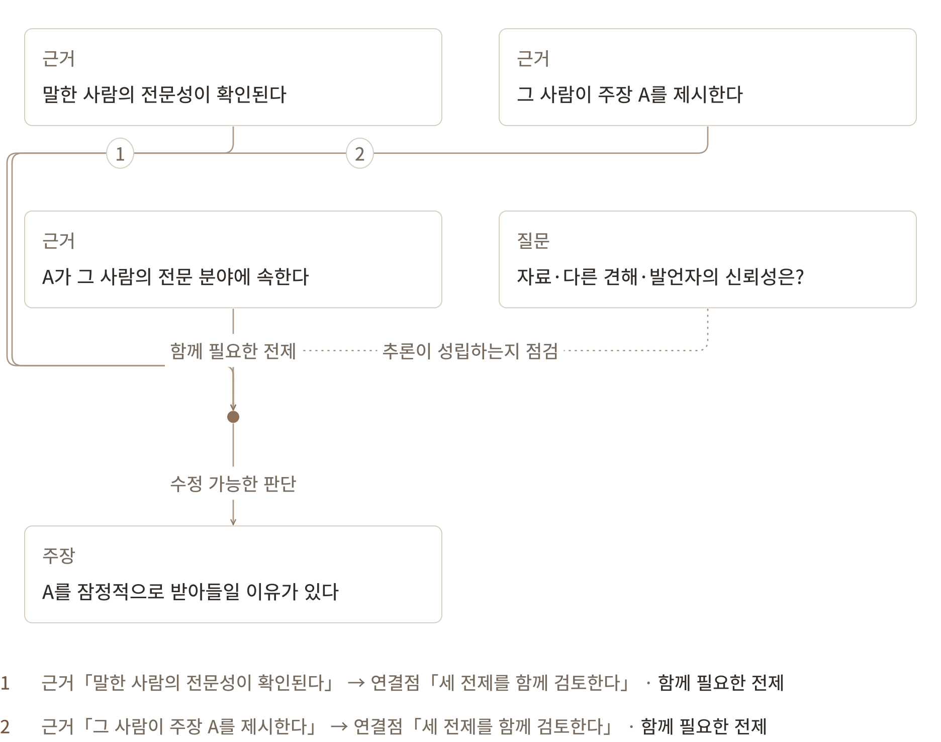 전문가의 전문성, 발언 내용, 분야 관련성, 검토 질문을 함께 확인해 잠정적 판단으로 연결한 월턴의 전문가 의견 논증 도식 생각그림.
