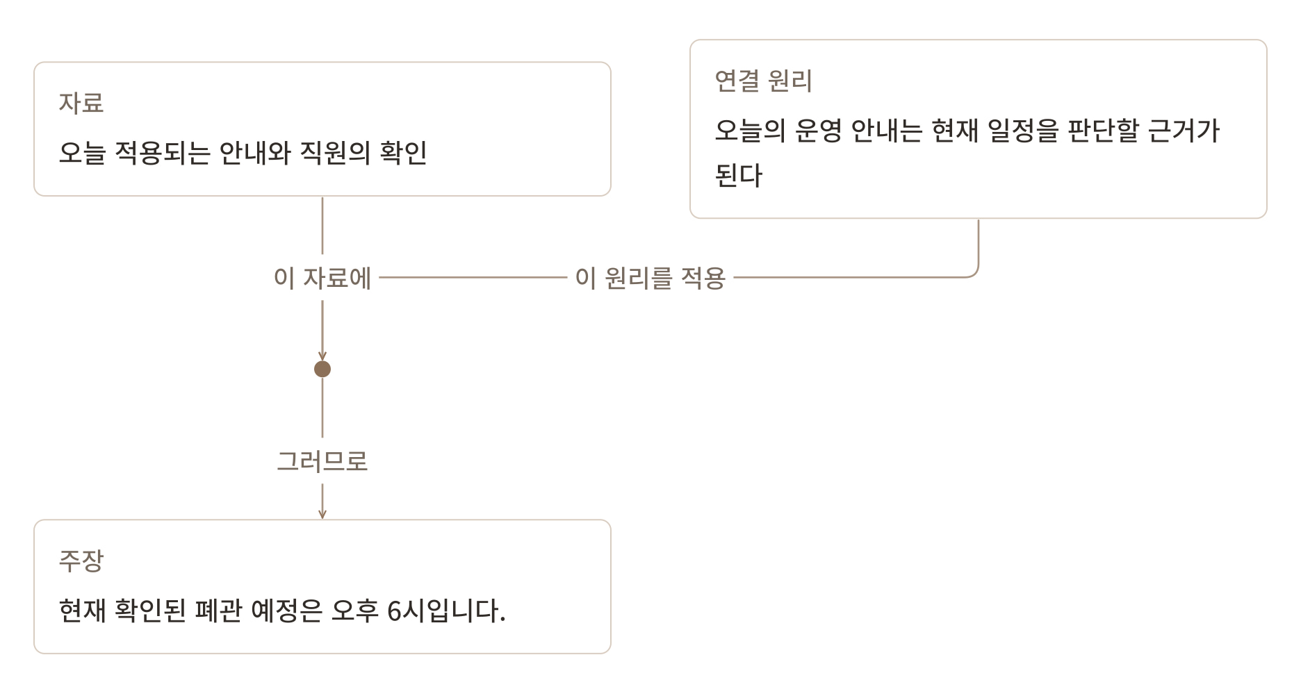 가상 도서관의 자료에 연결 원리를 함께 적용해 폐관 예정 시각이라는 주장을 뒷받침하는 관계를 나타낸 생각그림.