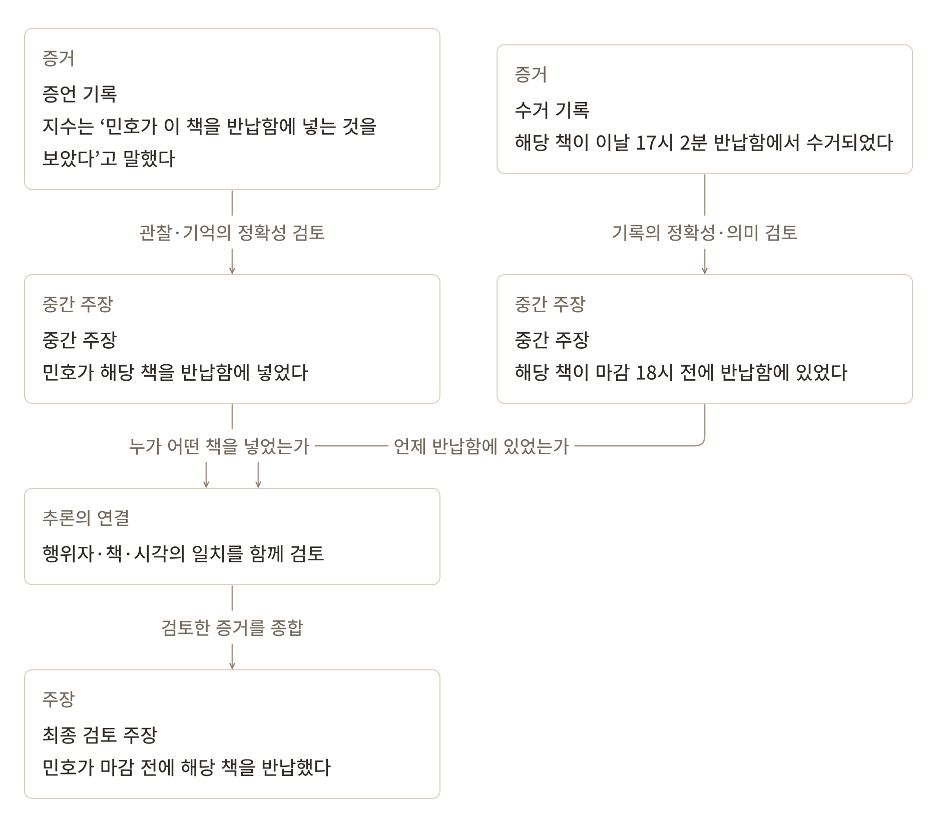 가상의 도서 반납 장면에서 증언과 기록을 중간 사실로 연결하고, 두 사실을 함께 검토해 최종 판단으로 나아가는 위그모어 증거 도표 생각그림.