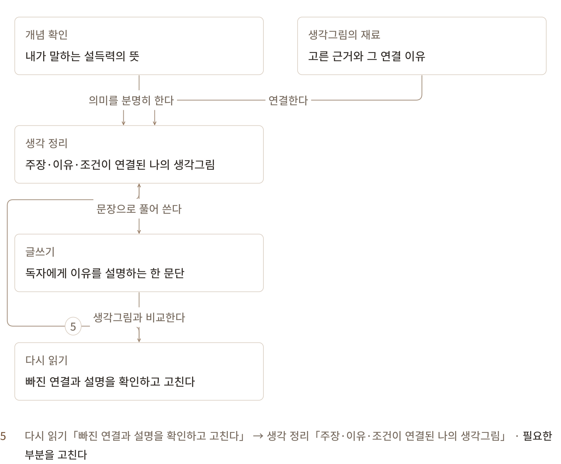 주제의 뜻과 근거를 살피고, 생각그림을 작성한 뒤 한 문단을 쓰고 연결을 다시 확인하는 글쓰기 과정을 나타낸 생각그림.