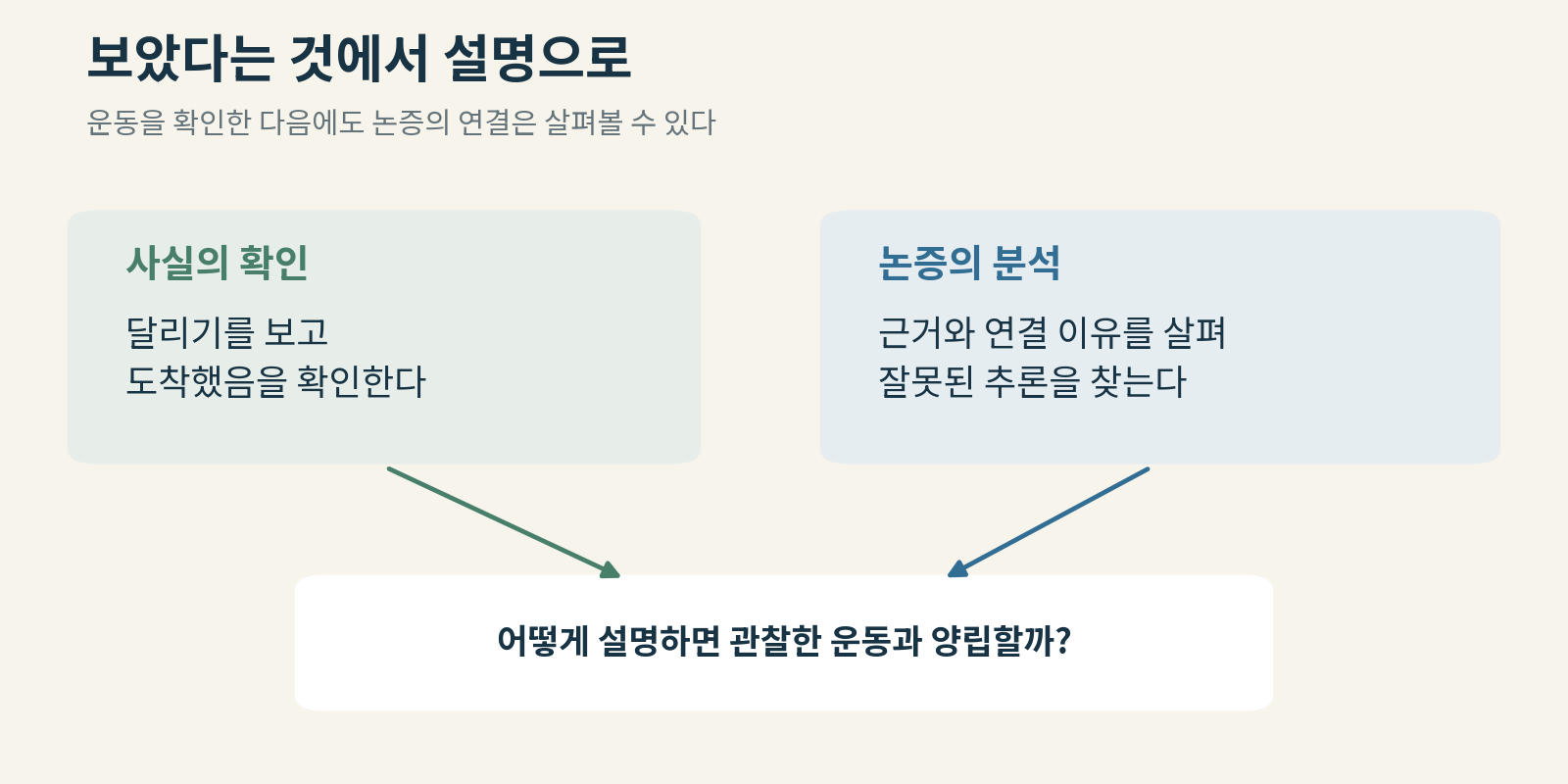 생각그림 04 · 사실의 확인과 논증의 분석. 제논의 직접 인용이 아니라 이 글의 읽기 방법을 정리한 논증도.