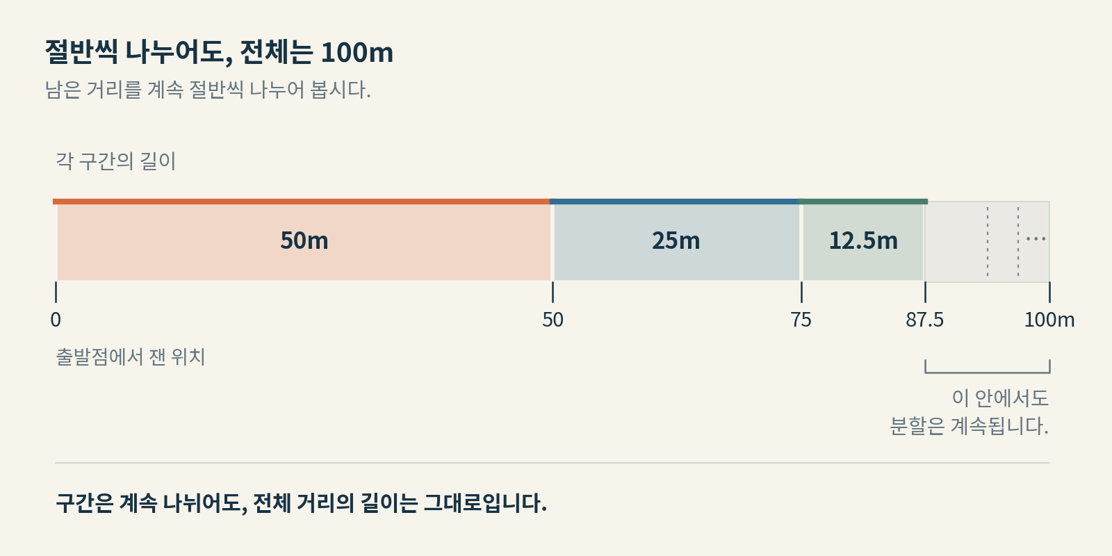 생각그림 05 · 구간 길이는 50, 25, 12.5미터이고, 통과 위치는 50, 75, 87.5미터다. 두 종류의 숫자를 구별해 보자.