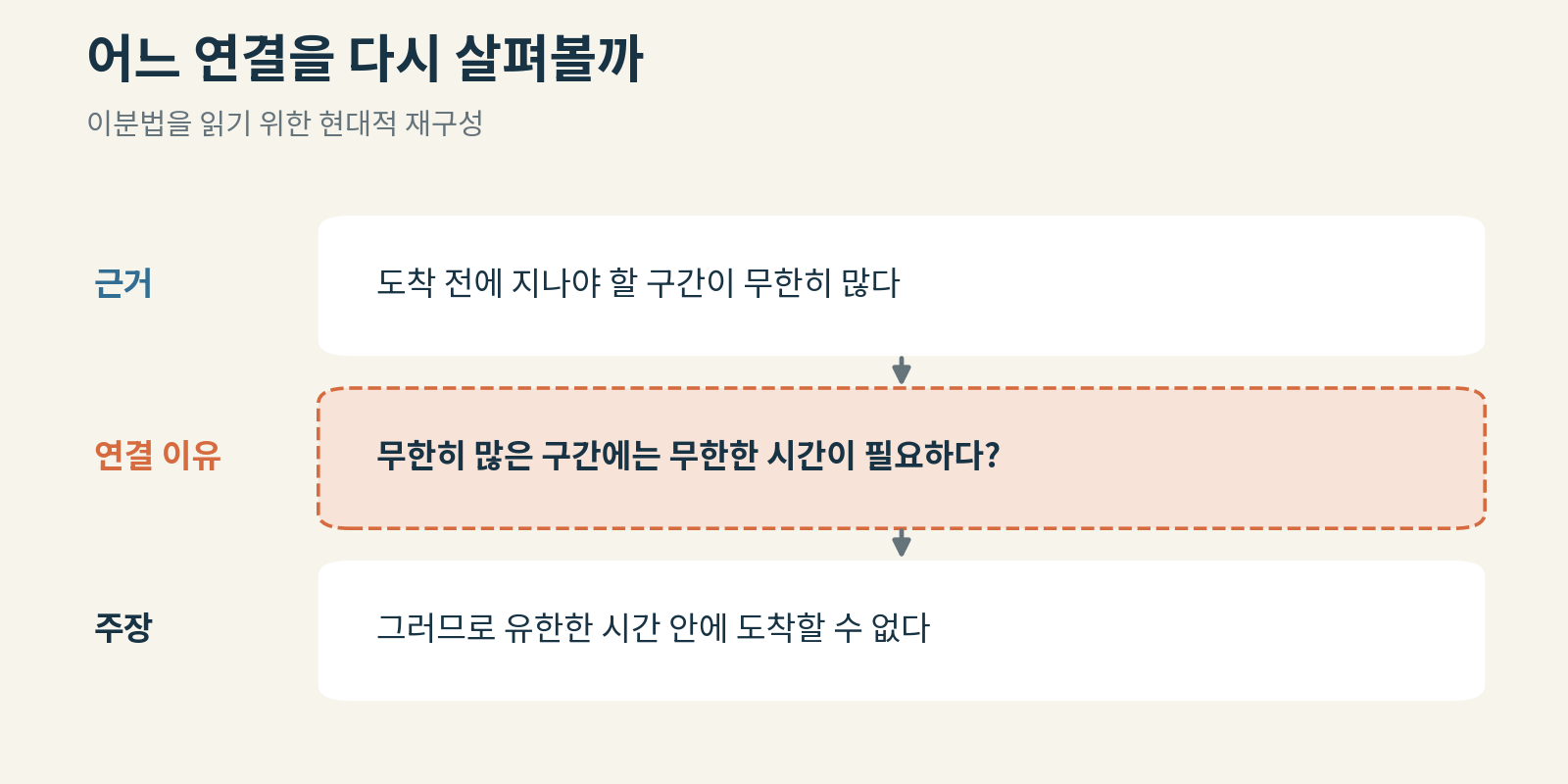 생각그림 06 · 근거와 주장 사이의 연결을 꺼내 놓았다. 주황색 연결 이유가 반드시 성립하는지 검토할 차례다.
