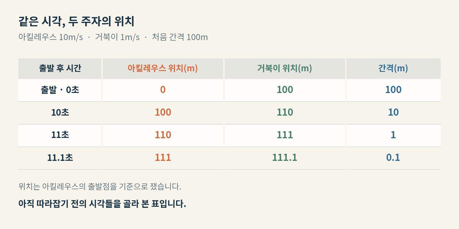 생각그림 08 · 같은 출발점을 기준으로 위치를 비교했다. 누적 시각 10, 11, 11.1초와 각 구간의 소요 시간 10, 1, 0.1초를 혼동하지 말자.
