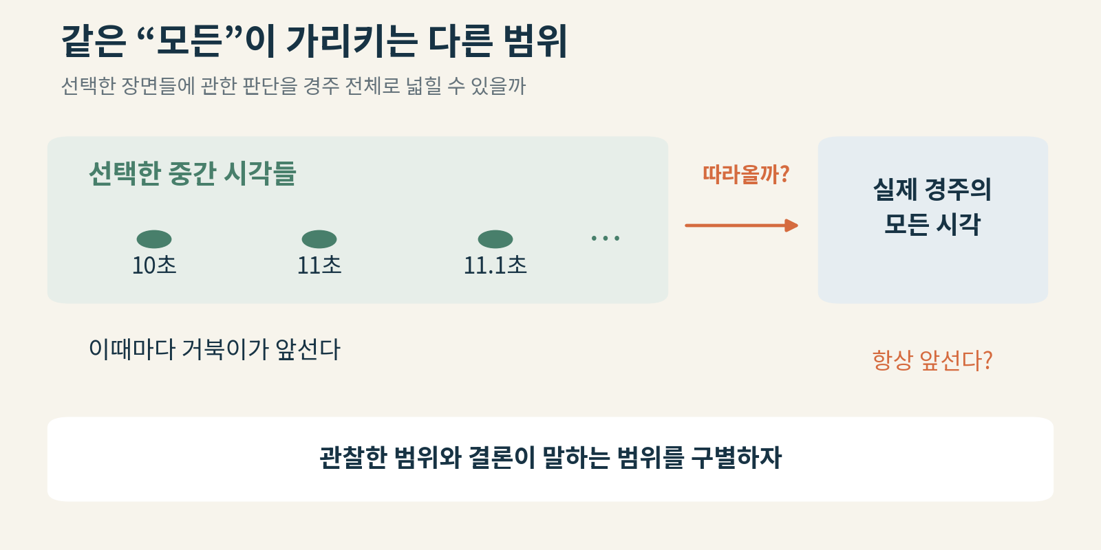 생각그림 09 · 선택한 중간 시각들에 관한 판단이 실제 경주의 모든 시각에 관한 판단으로 넓어질 수 있는가.